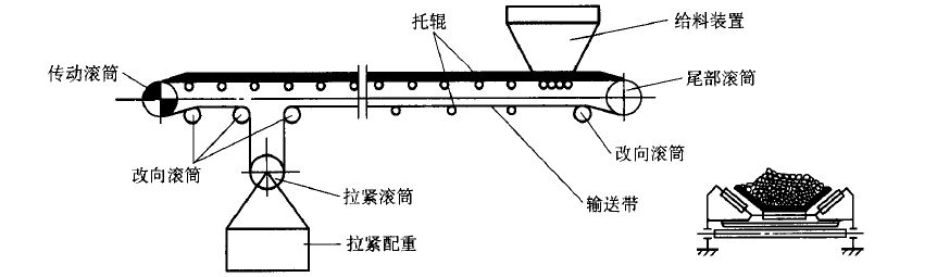 带式输送机 带式输送机