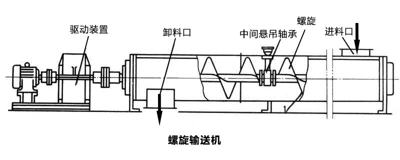 絞龍輸送機 絞龍輸送機