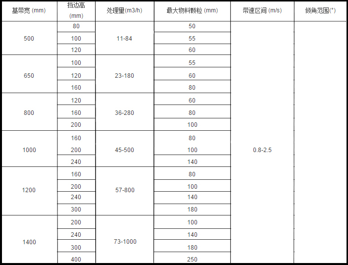 大倾角皮带输送机技术参数表 大倾角皮带输送机技术参数表