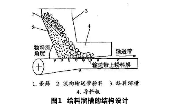 皮带机的给料溜槽结构设计 皮带机的给料溜槽结构设计